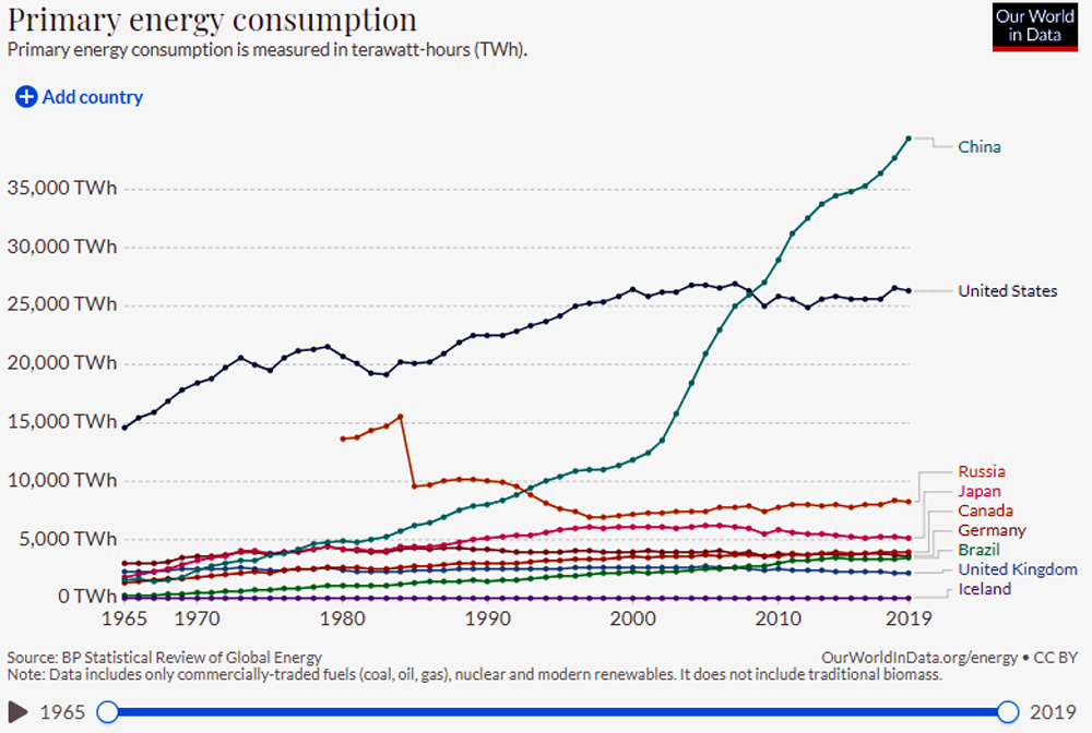 Primary Energy Consumption chart measured in TWh