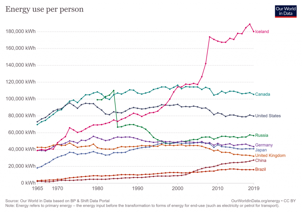 Graph of energy use per serson