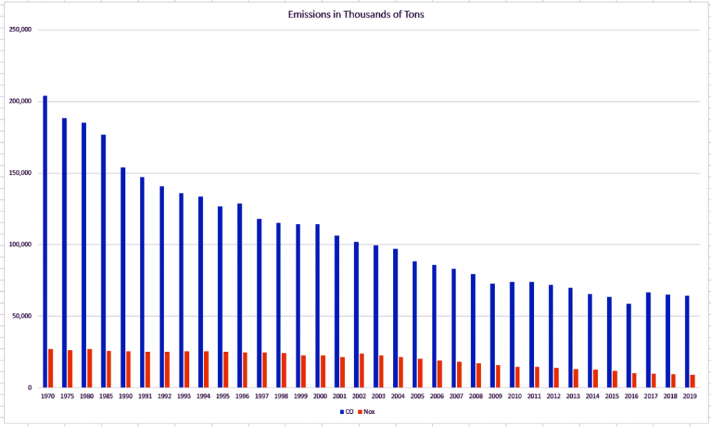 Chart of National Annual Emissions Trend
12