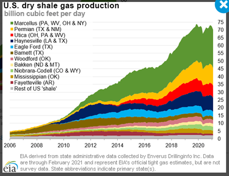 Graph showing dry shale gas production